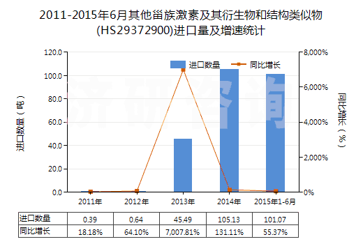 2011-2015年6月其他甾族激素及其衍生物和結構類似物(HS29372900)進口量及增速統(tǒng)計